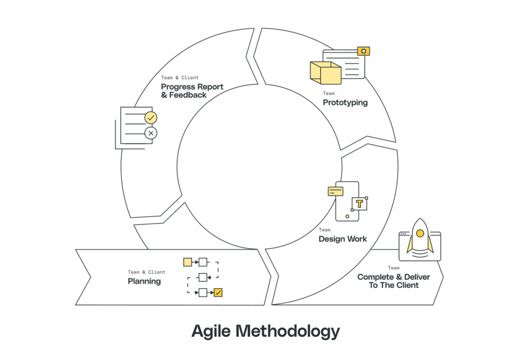 An outlook on Agile Hardware Development Methodology for accelerating full-stack development of Deep Learning SoCs
